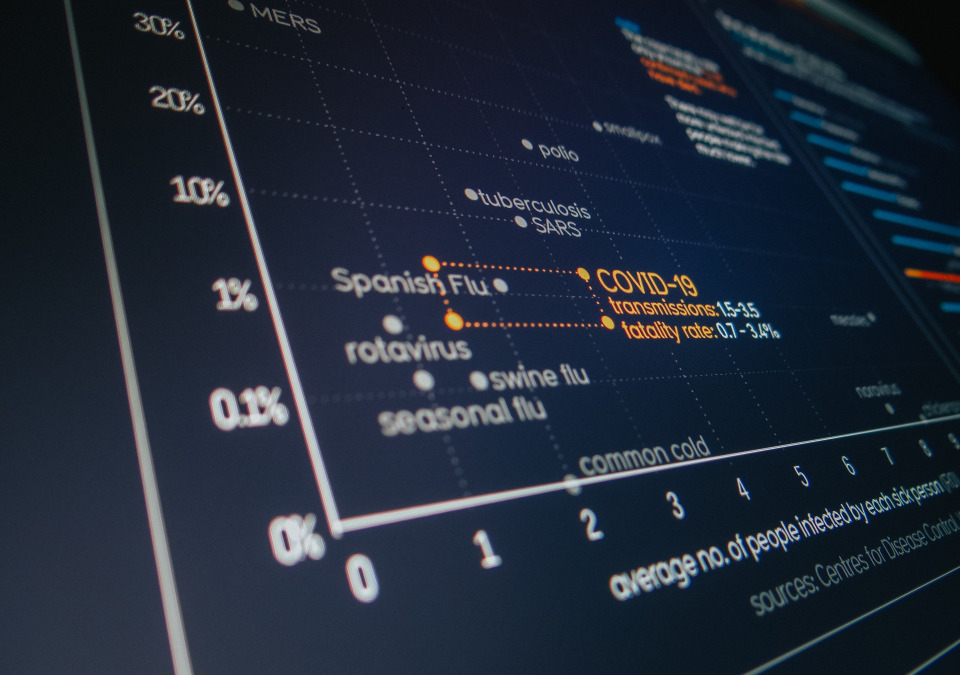 A digital chart of COVID 19 data