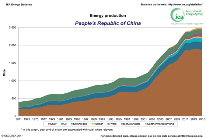 Energy production graph for china