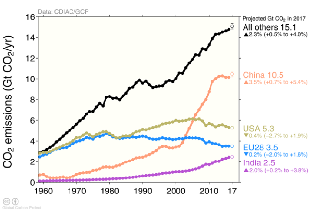 global carbon dioxide emissions graph